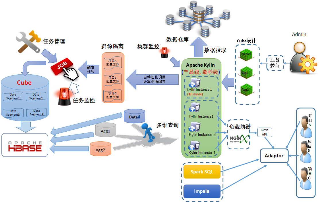 Apache Kylin是怎样在百度地图实践的