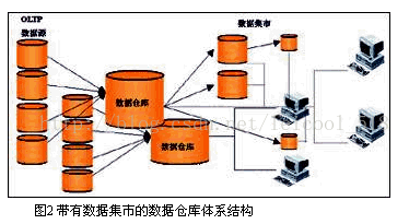 大数据中什么是数据集市