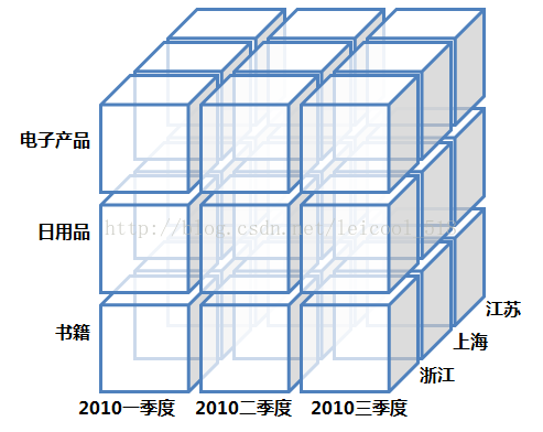 OLAP的示例分析