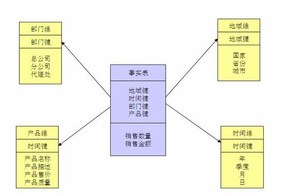 云计算中星型模型和雪花模型的区别有哪些