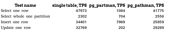 PostgreSQL表分区不同实现的示例分析