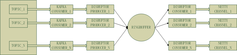 Disruptor、Kafka、Netty如何整合