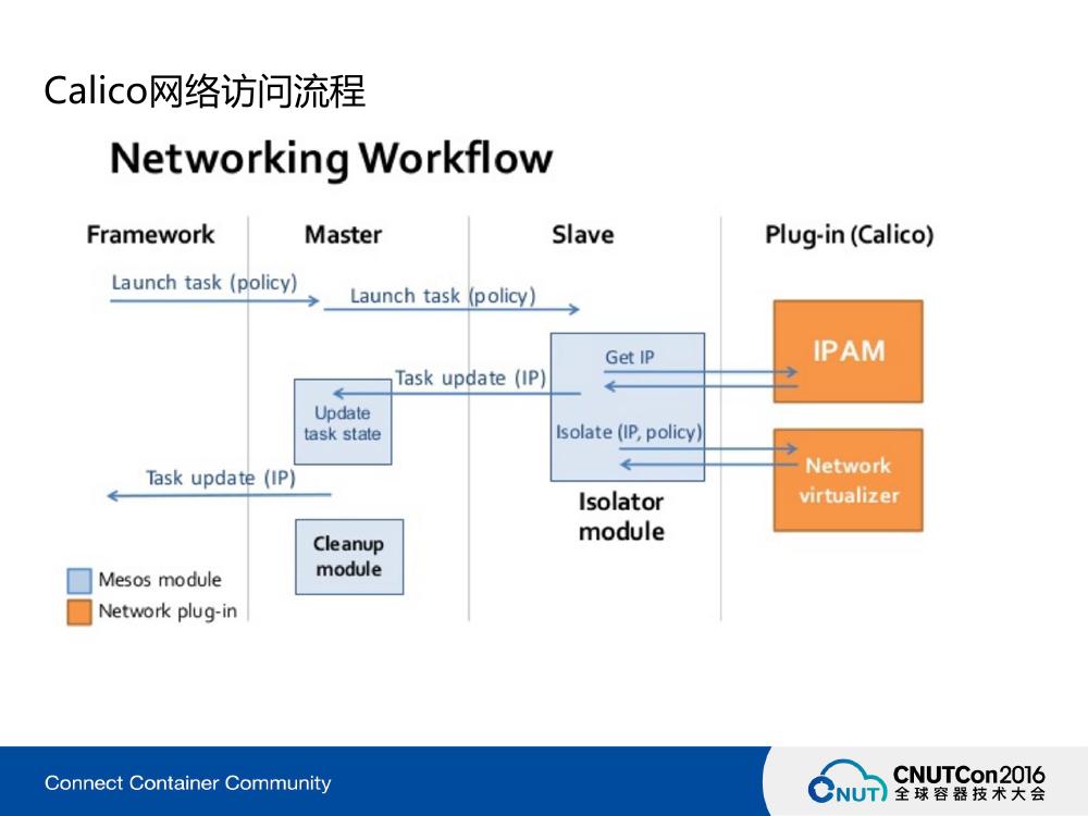 Mesos容器网络解决方案是怎样的