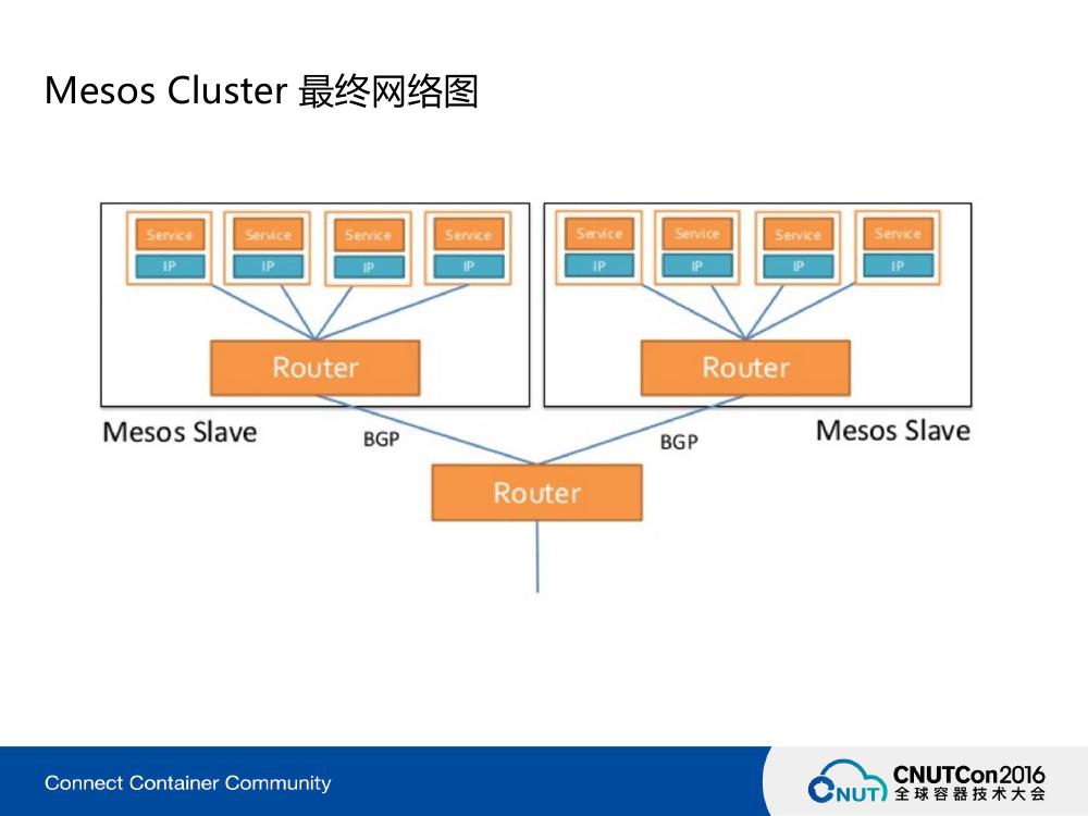 Mesos容器网络解决方案是怎样的