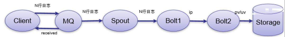 Storm的優(yōu)點有哪些