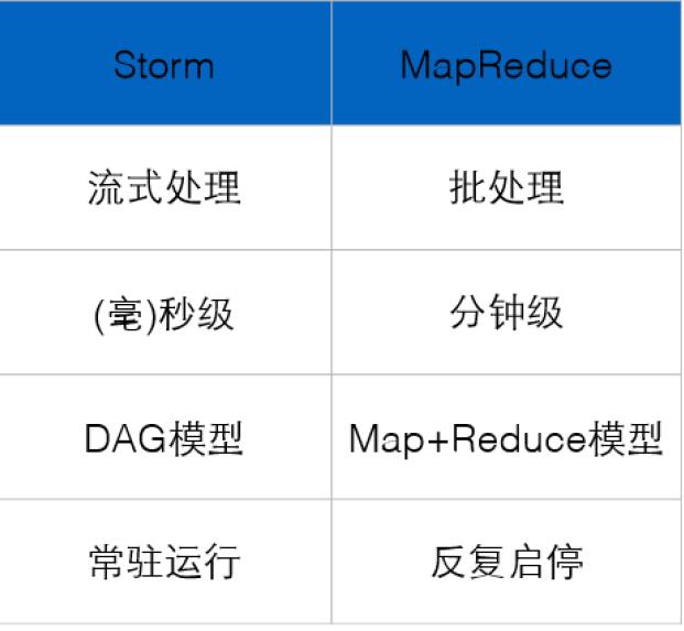 Storm的优点有哪些