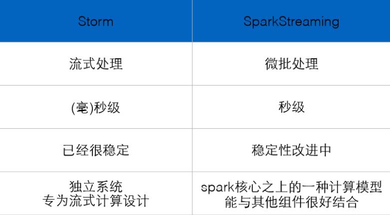 Storm的優(yōu)點有哪些