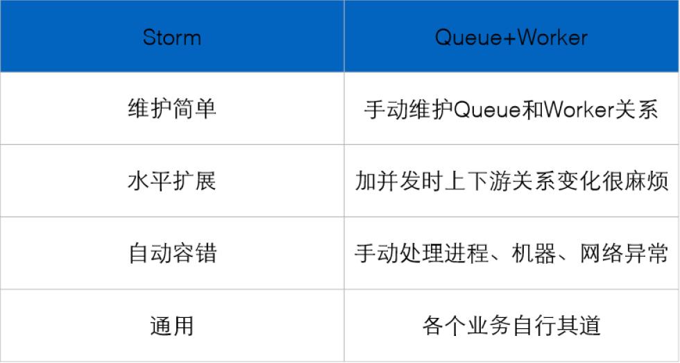 Storm的优点有哪些