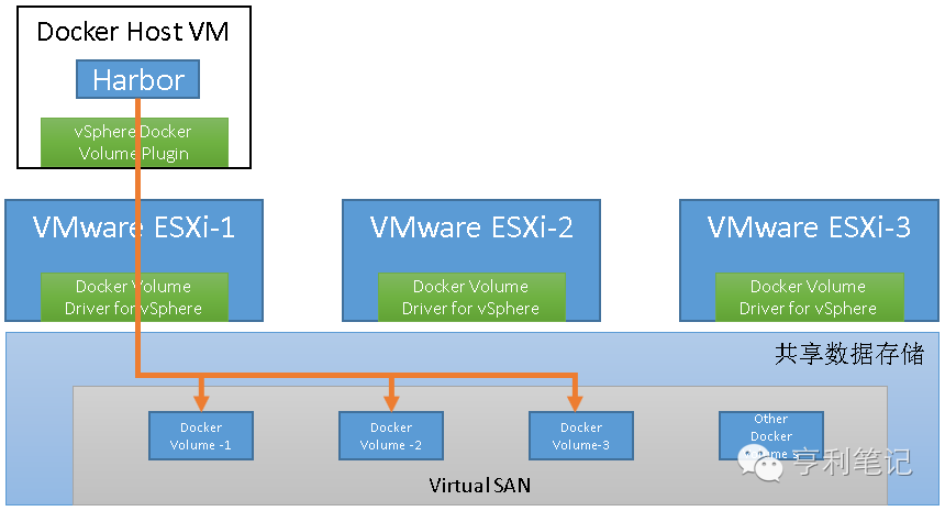 用分布式存储VSAN实现Harbor Registry的高可用方案是怎样的