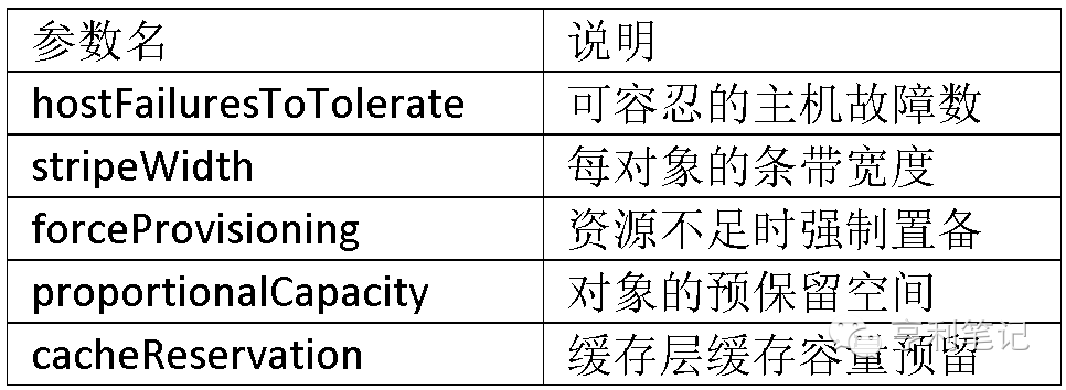 用分布式存储VSAN实现Harbor Registry的高可用方案是怎样的