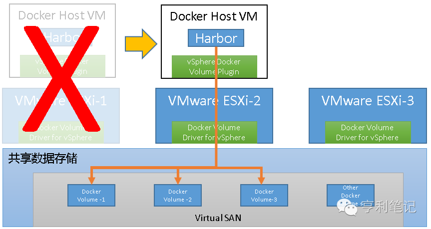 用分布式存储VSAN实现Harbor Registry的高可用方案是怎样的
