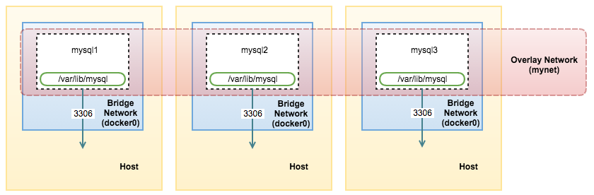 怎么用Docker運(yùn)行MySQL