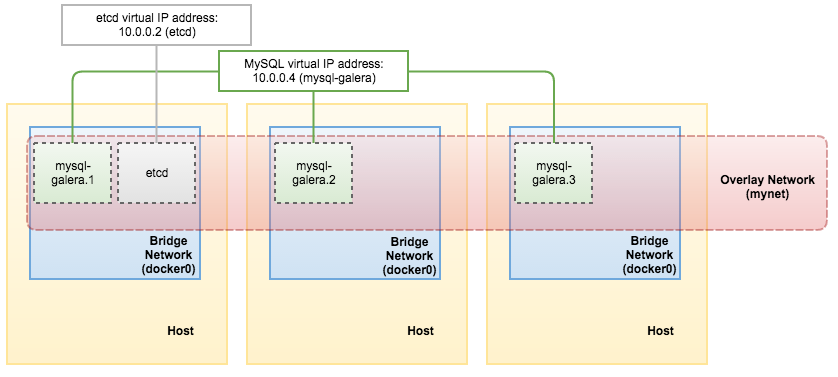 怎么用Docker運(yùn)行MySQL