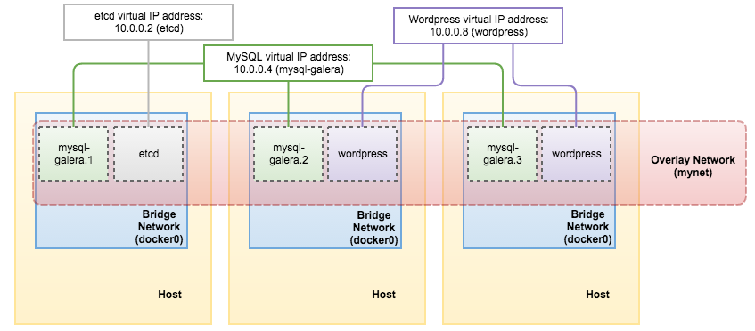 怎么用Docker运行MySQL