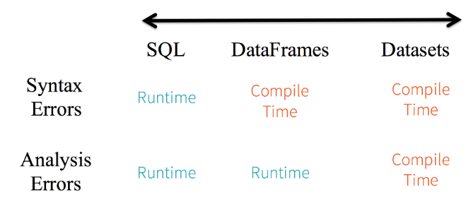 Apache Spark2.0的核心結(jié)構(gòu)是什么