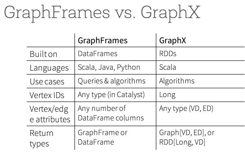 Apache Spark2.0的核心结构是什么