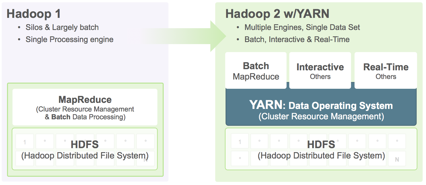 Hadoop中如何配置Yarn