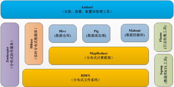 Hadoop技术体系的示例分析