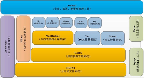 Hadoop技术体系的示例分析