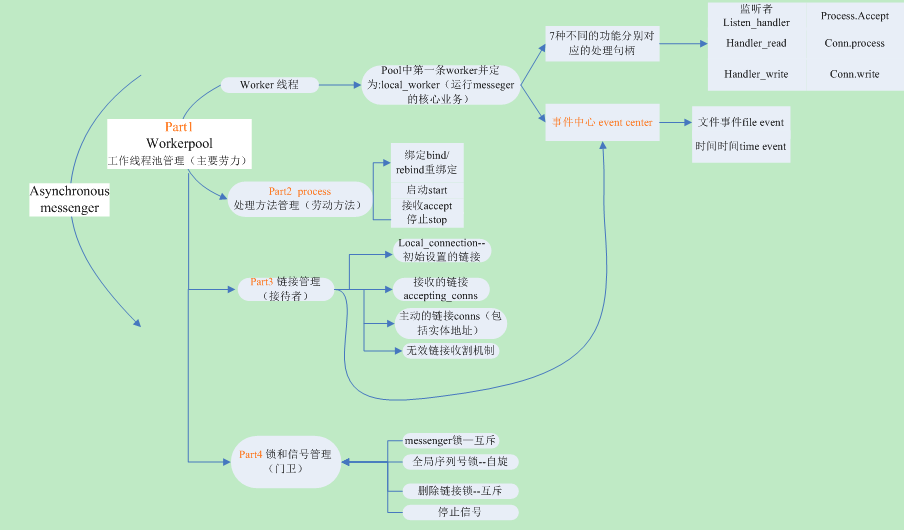 ceph中asyncMessenger消息收發(fā)機(jī)制的示例分析