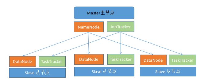 Hadoop各模块的示例分析