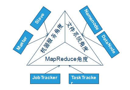 Hadoop各模块的示例分析