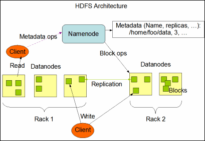 Hadoop各模塊的示例分析