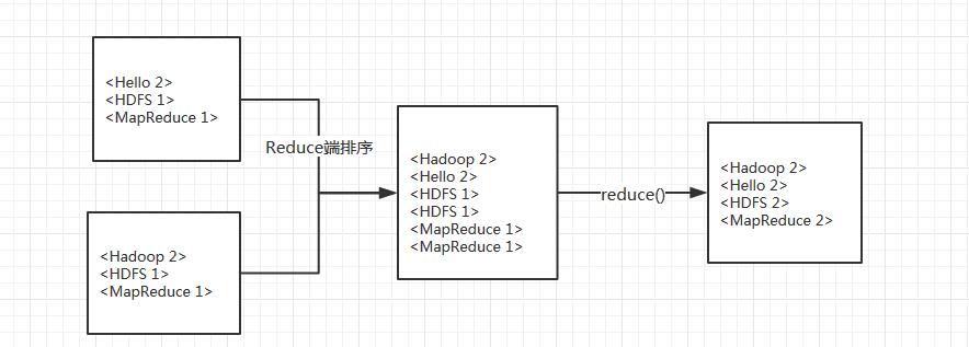 Hadoop怎么实现HelloWorld