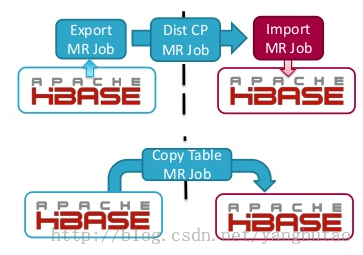 HBase快照有什么用