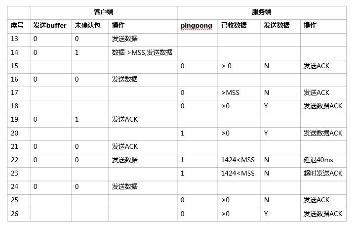 Nagel算法的原理是什么