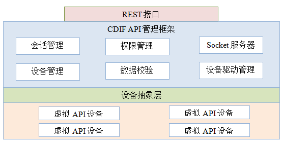 基于REST和JSON的SOA软件框架CDIF是怎样的