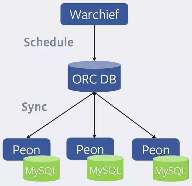 MySQL还原备份的方法是什么