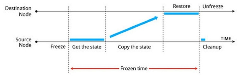 docker容器实时迁移是什么