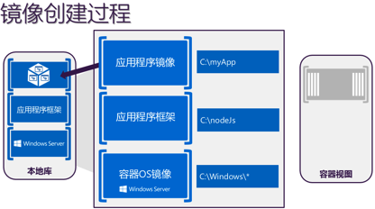 Windows與Docker有多少進(jìn)程