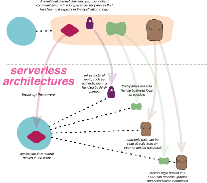 基于 Docker的Serverless 架构实践如何理解UCloud通用计算产品的实现及其应⽤