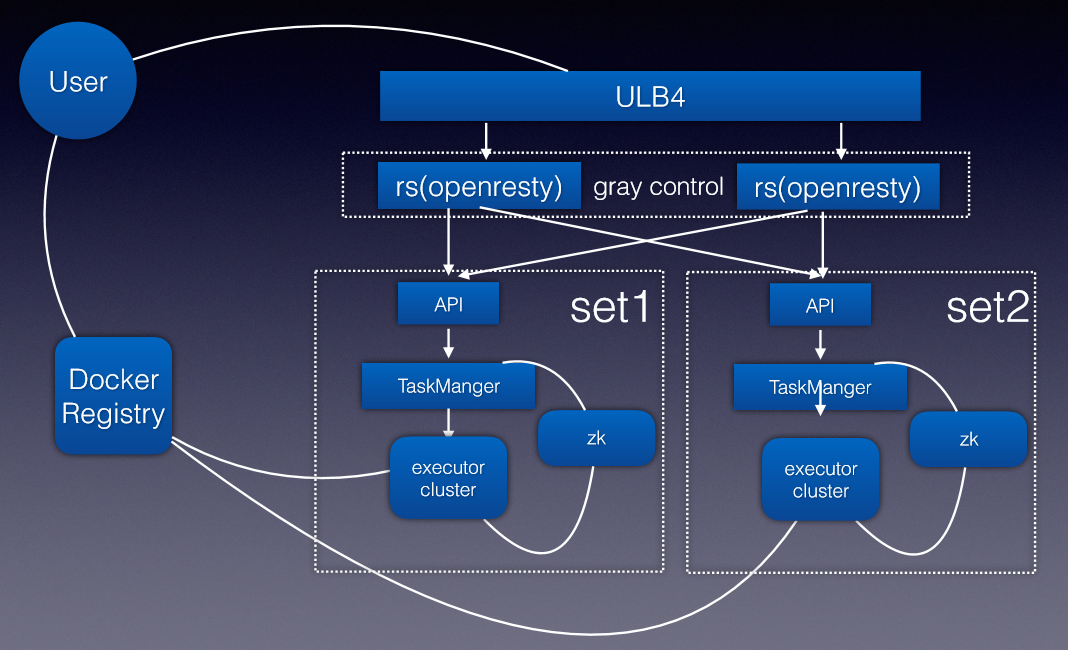 基于 Docker的Serverless 架构实践如何理解UCloud通用计算产品的实现及其应⽤