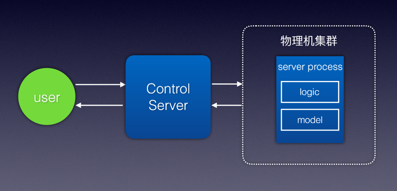 基于 Docker的Serverless 架构实践如何理解UCloud通用计算产品的实现及其应⽤