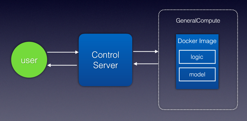 基于 Docker的Serverless 架构实践如何理解UCloud通用计算产品的实现及其应⽤
