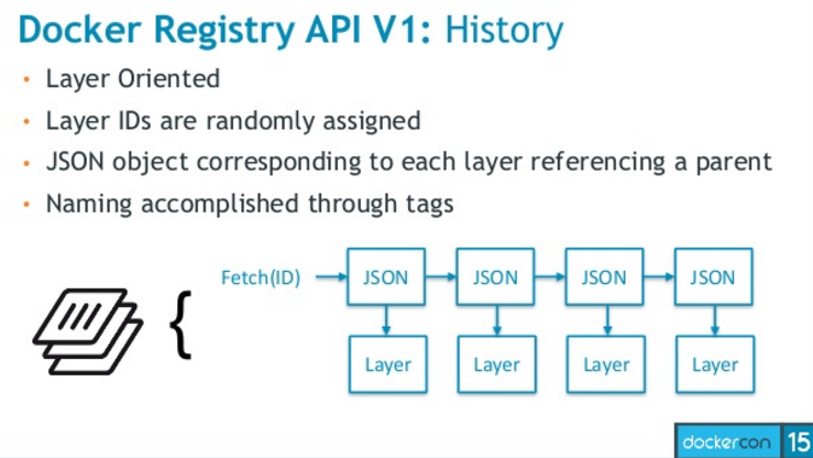 Docker registryV2整體架構與啟動過程是怎樣的