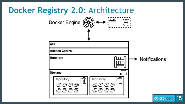 Docker registryV2整體架構與啟動過程是怎樣的