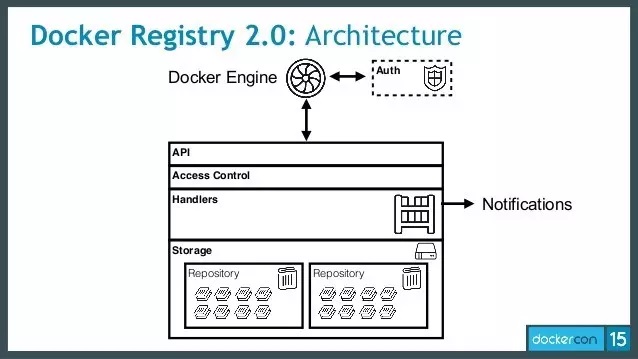 Docker registryV2整体架构与启动过程是怎样的