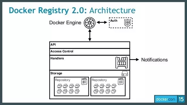 Docker registryV2整體架構與啟動過程是怎樣的