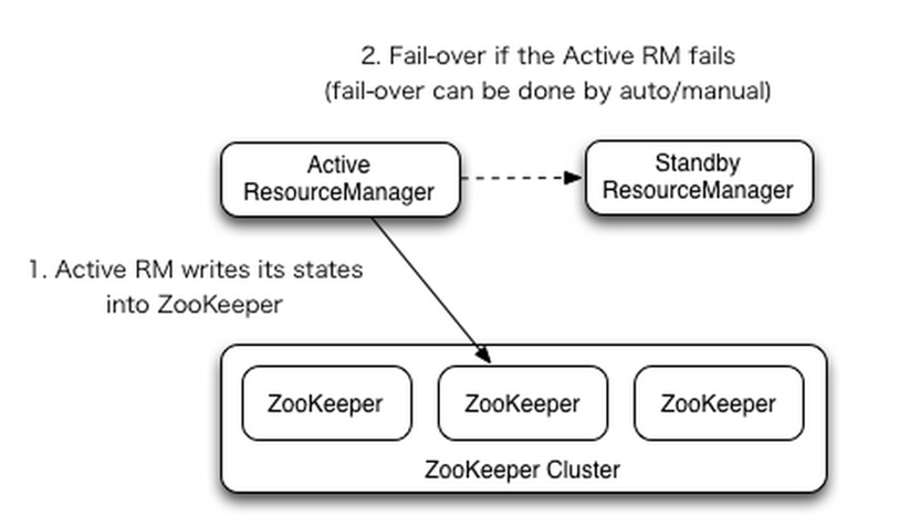 hadoop-005-YARN HA如何配置