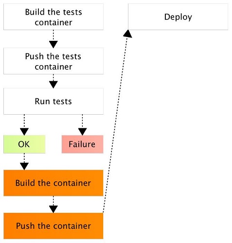 怎么通过Docker容器进行持续部署