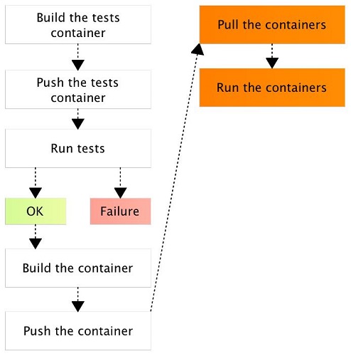 怎么通过Docker容器进行持续部署