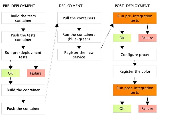 怎么通过Docker容器进行持续部署