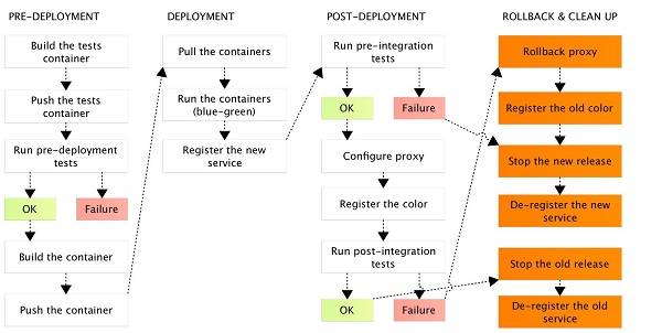 怎么通过Docker容器进行持续部署