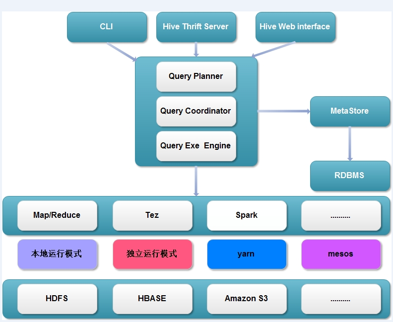 Hive优化的方法有哪些