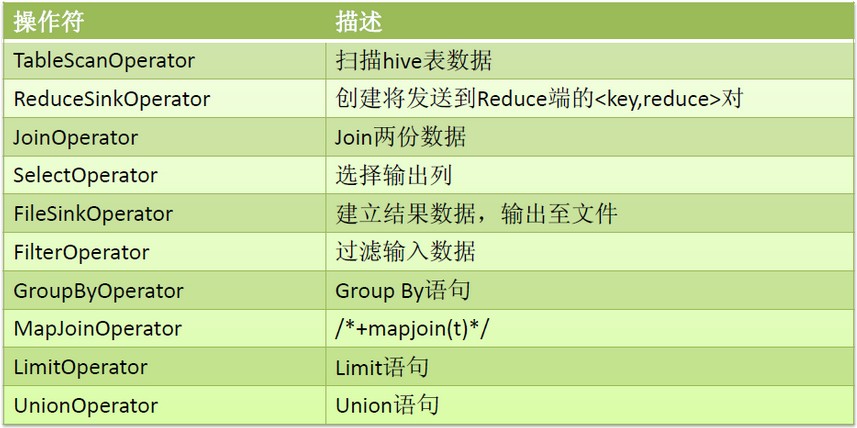 Hive优化的方法有哪些