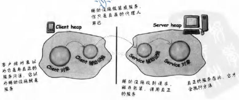 web中远程对象调用怎么理解